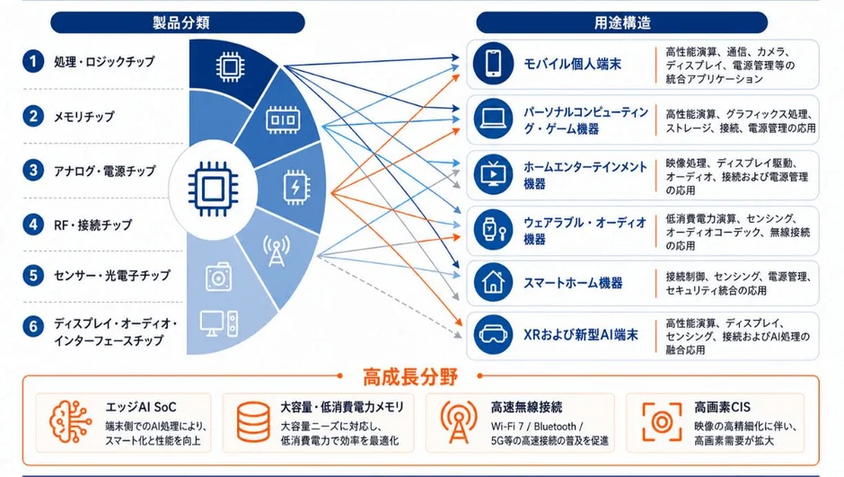 Product Classification and Application