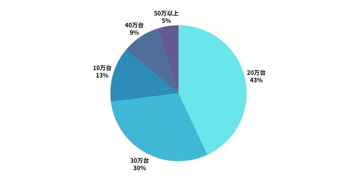 Price Range Market Trends