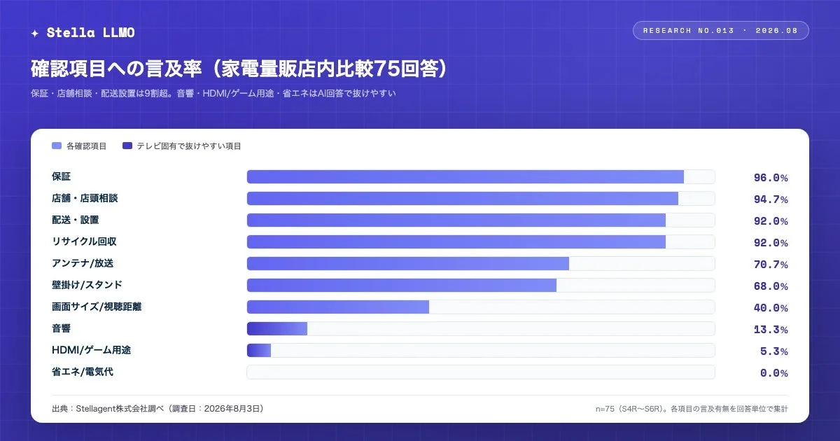 Mention Rate of Confirmation Items in AI Responses