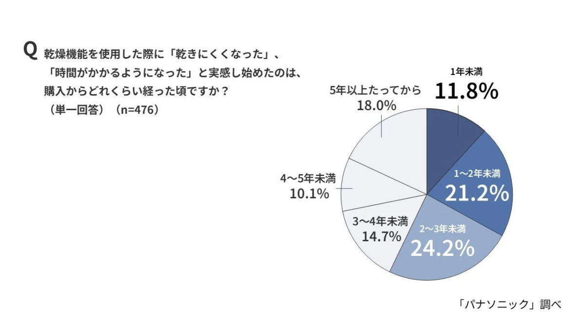 Pie chart detailing when users noticed drying performance degradation