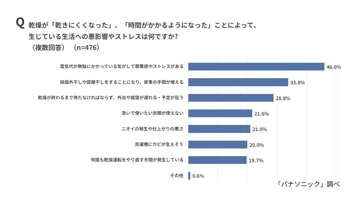 Bar chart showing the negative effects of drying performance decline