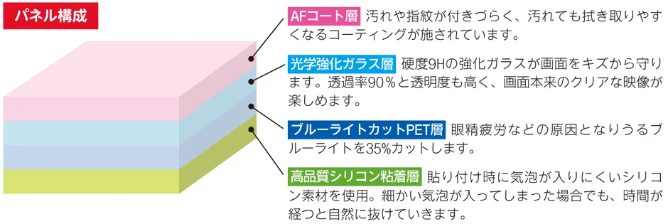 Panel layers diagram