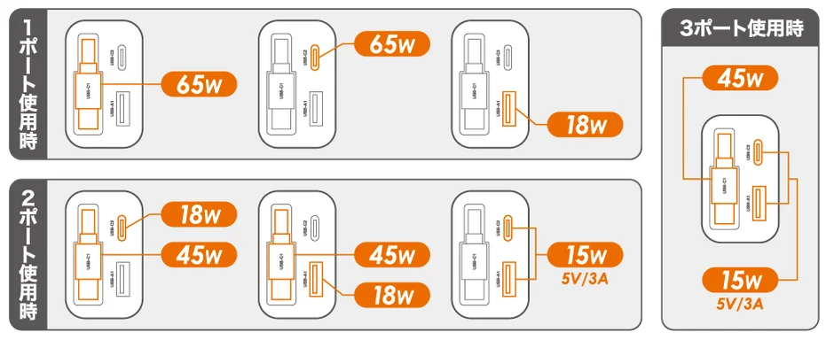 Diagram illustrating power distribution of a USB charger with 1, 2, and 3 ports in use, showing wattages for USB-C and USB-A ports.