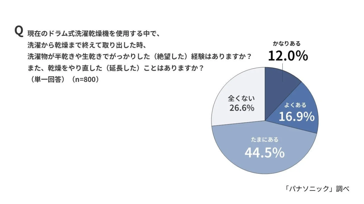 Pie chart showing 73.4% of users experience half-dry clothes