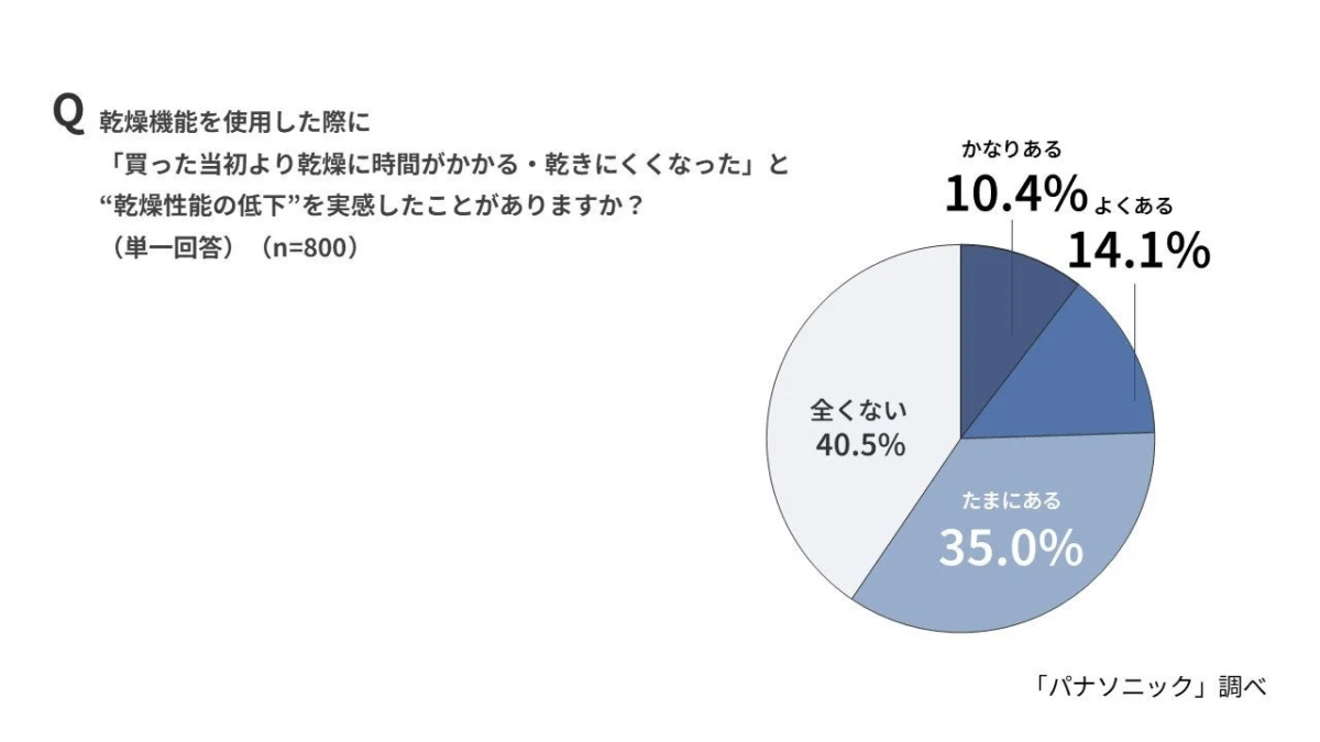 Drying performance decline