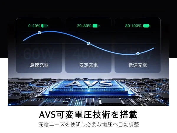0-20% 20-80% 80-100% 60W 40W 15W 急速充電 安定充電 低速充電 AVS AVS可変電圧技術を搭載 充電ニーズを検知し必要な電圧へ自動調整