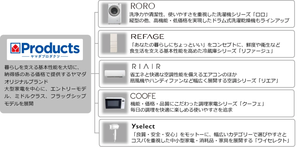 YAMADA Products brand explanation