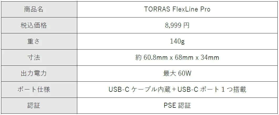 商品名 TORRAS FlexLine Pro 税込価格 8,999 円 重さ 140g 寸法 約 60.8mm x 68mm x 34mm 出力電力 最大 60W ポート仕様 USB-C ケーブル内蔵 + USB-C ポート 1つ搭載 認証 PSE 認証