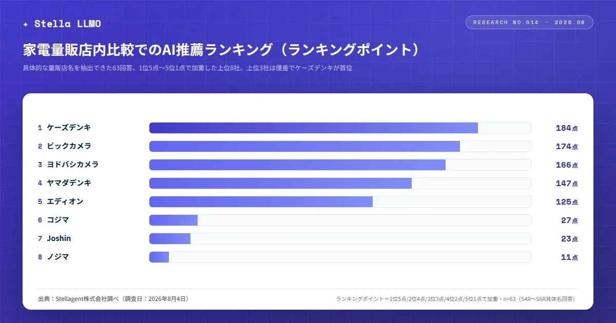 AI Recommendation Ranking in Home Appliance Store Comparison