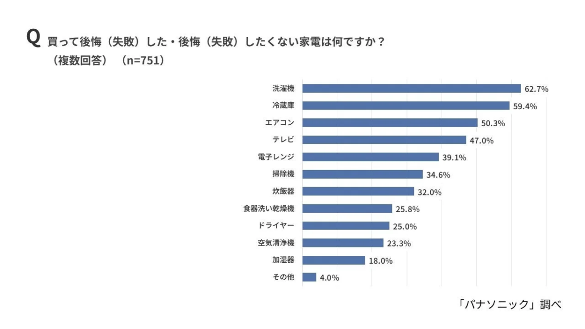 Bar chart indicating washing machine as the most regretted appliance