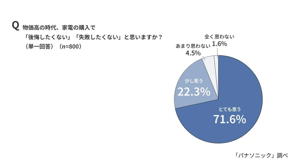 Pie chart showing that 93.9% of people want to avoid regretting appliance purchases