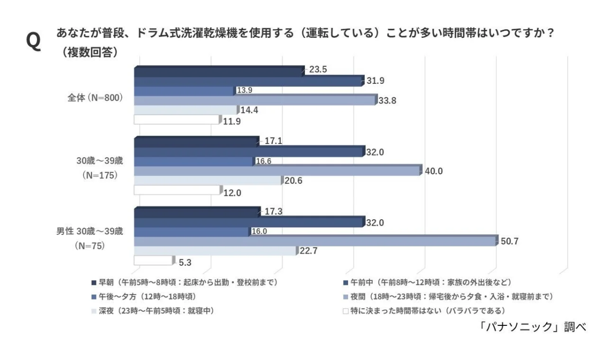 Bar chart showing drum-type washer-dryer usage times by age and gender