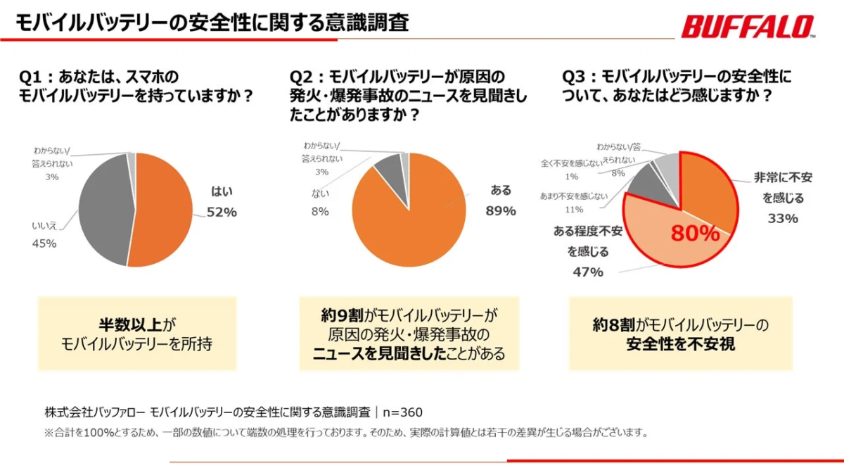 Mobile Battery Safety Awareness Survey Results