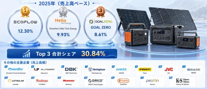 Top 18 Manufacturers and Market Share in Global Consumer Solar Portable Power Supply Market (2025 Data)