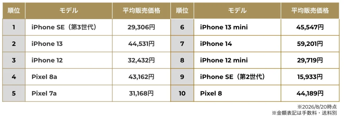 Refurbished Smartphone Ranking