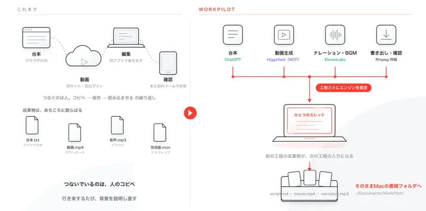 Figure 1: From script to export, in one thread