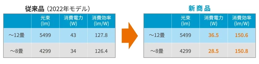 Specification comparison