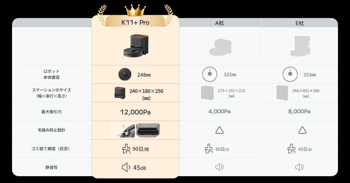 SwitchBot K11+ Pro comparison table