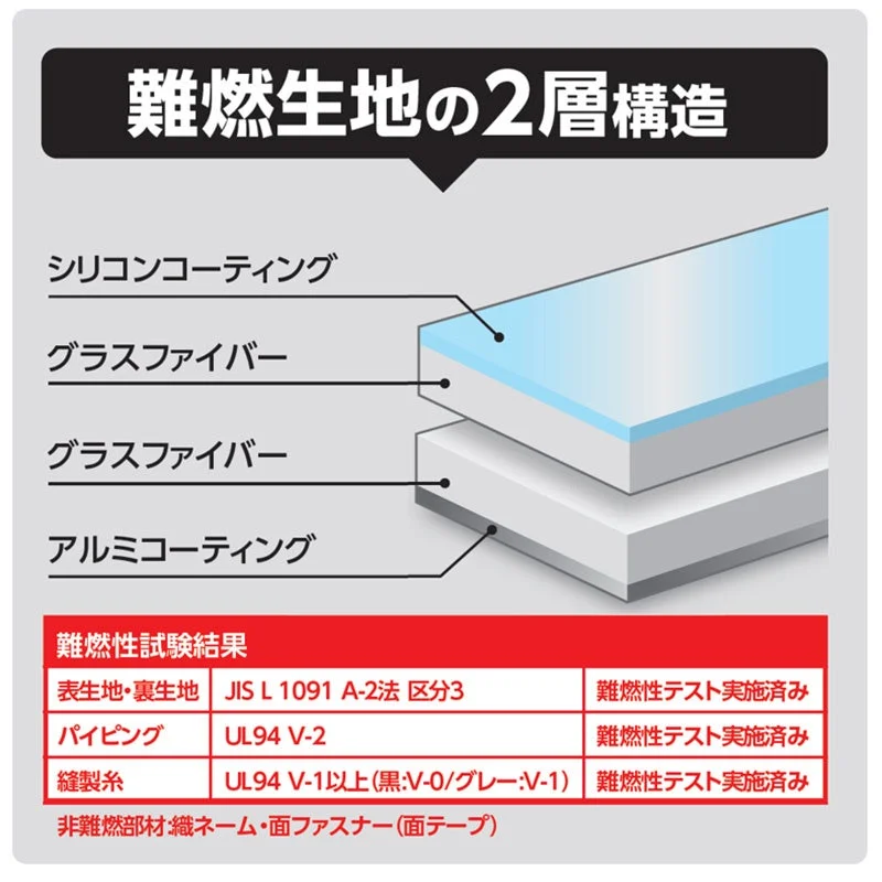 Diagram showing 2-layer flame-retardant fabric structure and test results
