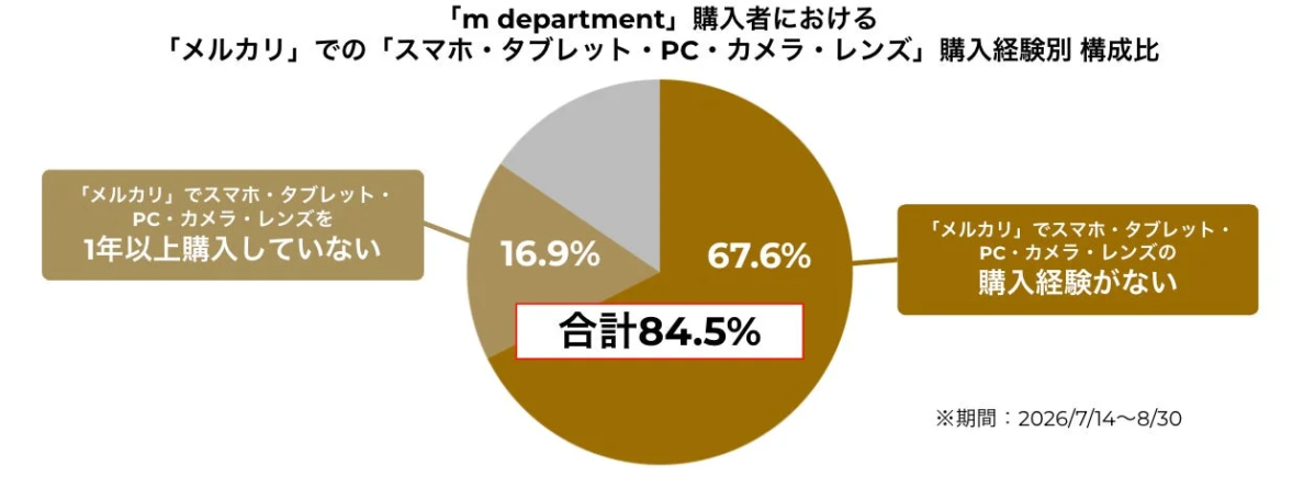 m department Buyer Demographics