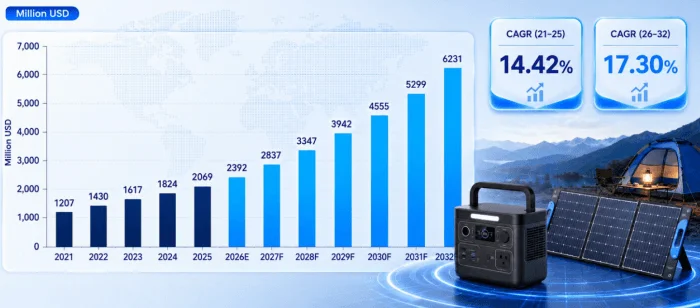 Global Consumer Solar Portable Power Supply Market Size