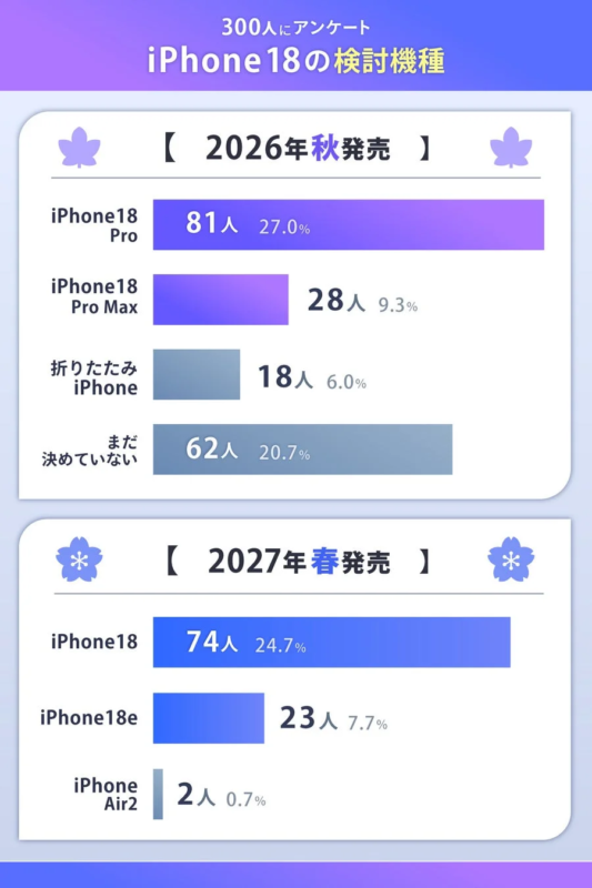 iPhone 18 purchase intention survey results