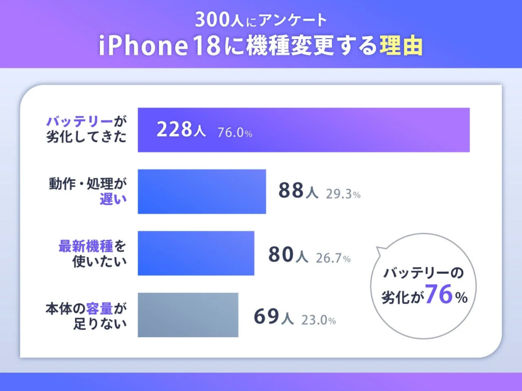 Reasons for upgrading to iPhone 18