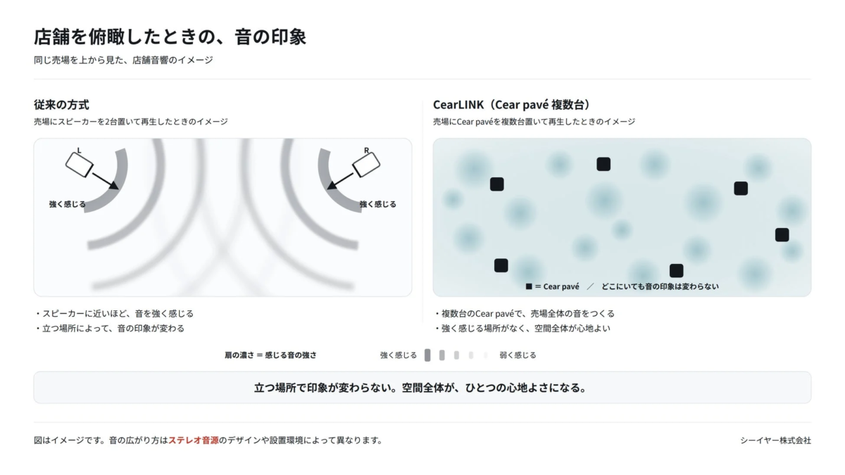 Comparison of traditional audio vs CearLINK spatial sound