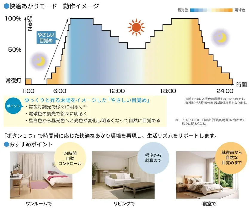 Comfort Light Mode operation image