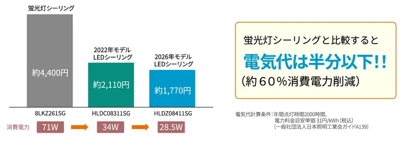 Electricity bill reduction effect