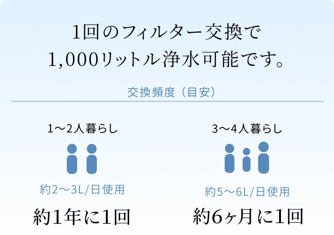 Filter replacement frequency
